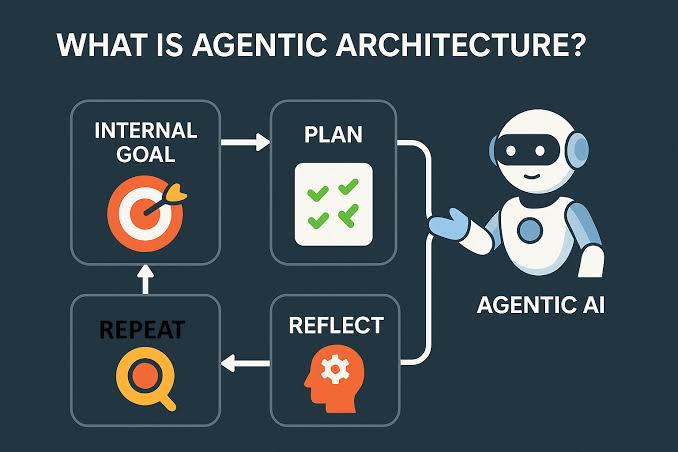 A simplified technical diagram visualizing the four-step architecture loop of an AI Agent.