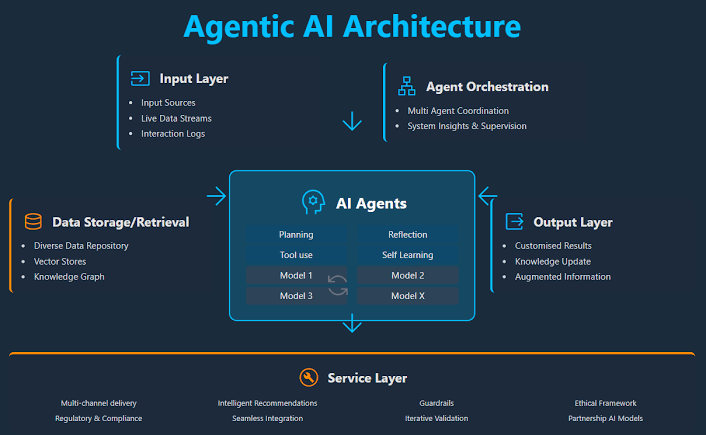 Future of AI in 2026 - Agentic AI multi-agent architecture. 