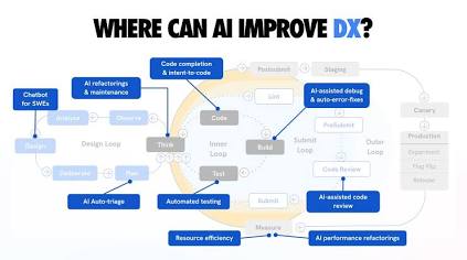 Future of ai in 2026 - AI-assisted developer workflow. 