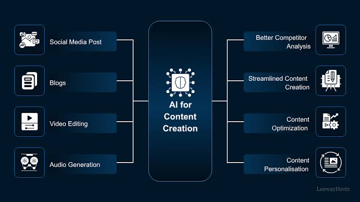 core applications of AI in modern content creations workflow. Free AI content generators