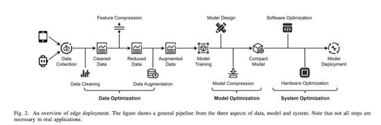 Future of ai in 2026 - Edge AI model deployment pipeline. 
