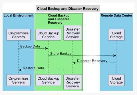 Cloud backup and disaster recovery workflow.