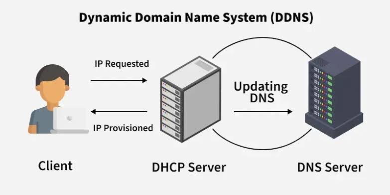 Dynamic DNS DDNS workflow diagram showing automatic IP updates between client, DHCP server, and DNS server