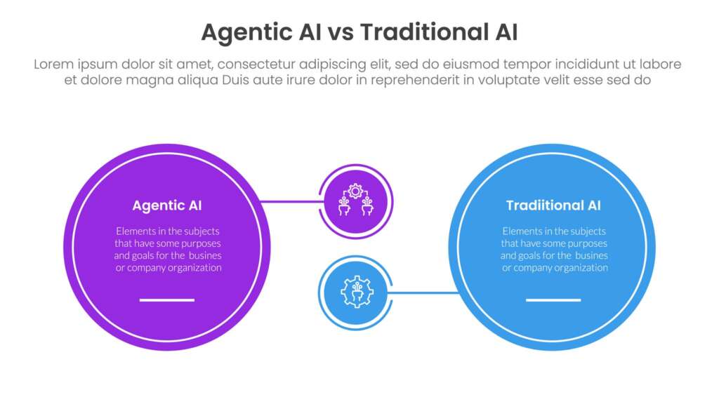 Visual comparison table: Traditional Generative AI is reactive, while Agentic AI is a proactive digital coworker.