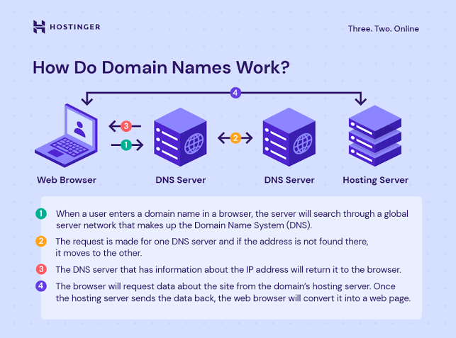 Diagram explaining how a web browser uses a domain name to query DNS servers and connect to a web hosting server.