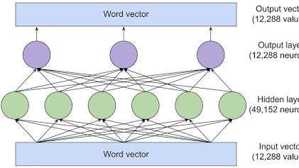Large Language Models predict words using neural network patterns.
