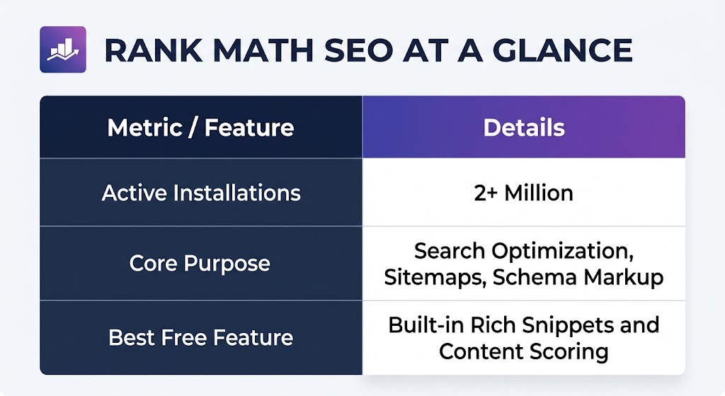 Infographic summary table titled 'Rank Math SEO at a Glance' displaying key metrics, core purpose, and top free features.