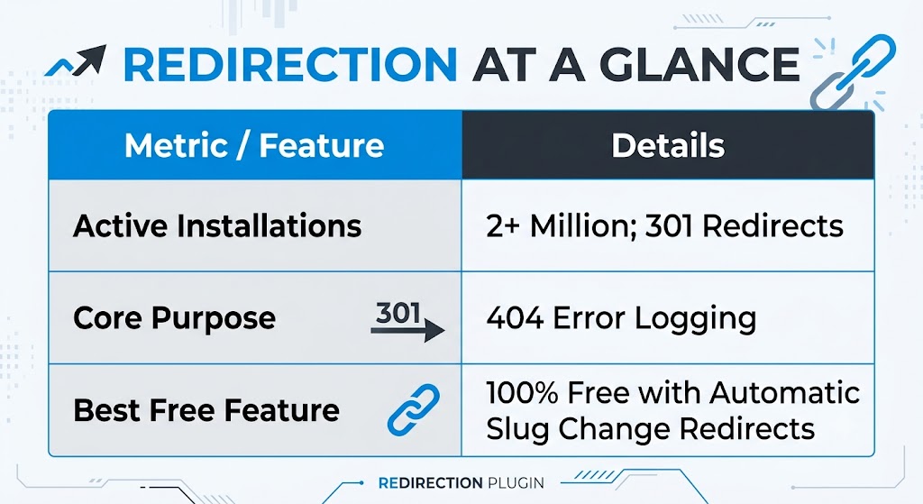 Infographic summary table titled 'Redirection at a Glance' displaying key metrics, core purpose, and top free features.