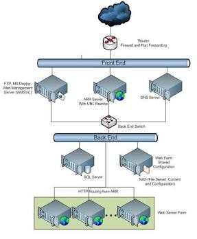 Shared hosting network infrastructure