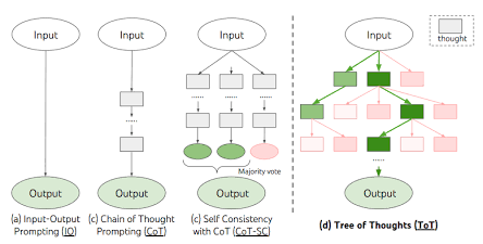 Visualizing step by step Chain of Thought prompting structures.