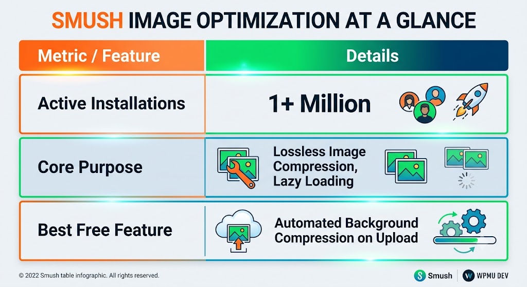 Essential free WordPress plugins - 'Smush Image Optimization at a Glance' displaying key metrics, core purpose, and top free features.