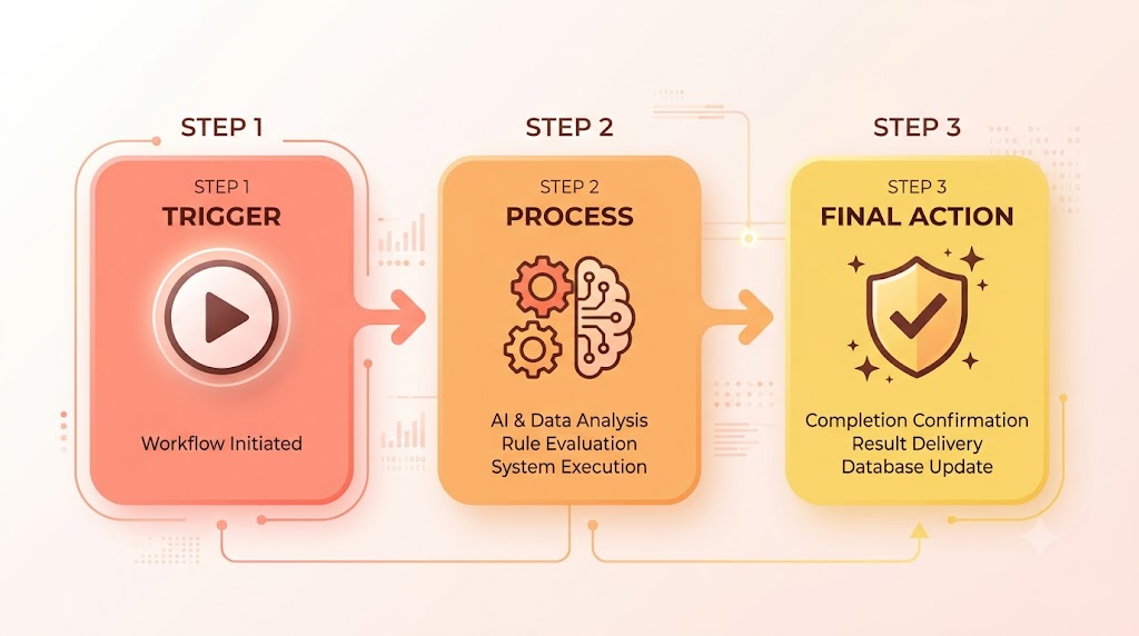 Three-step diagram showing trigger, process, and action in a freelance workflow.