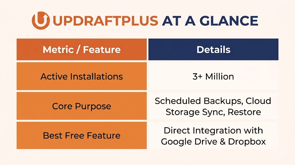 Infographic summary table titled 'UpdraftPlus at a Glance' displaying key metrics, core purpose, and top free features.