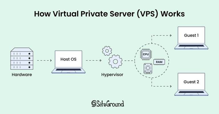 how vps virtualization and hypervisors work. 