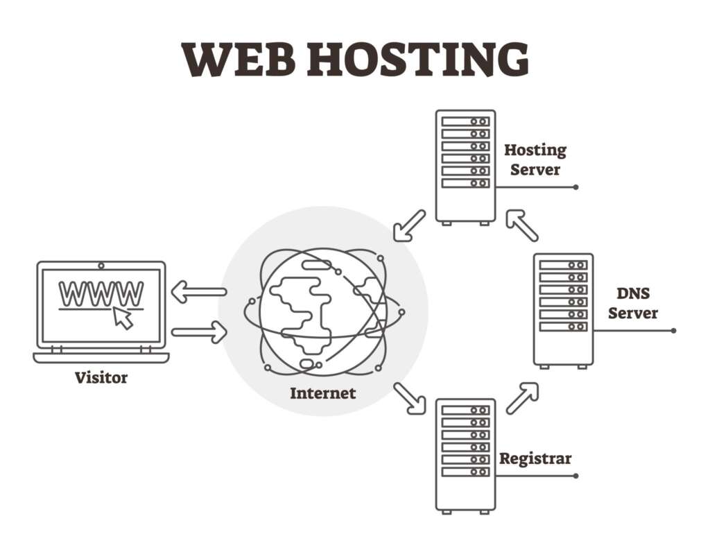 domain name and web hosting
