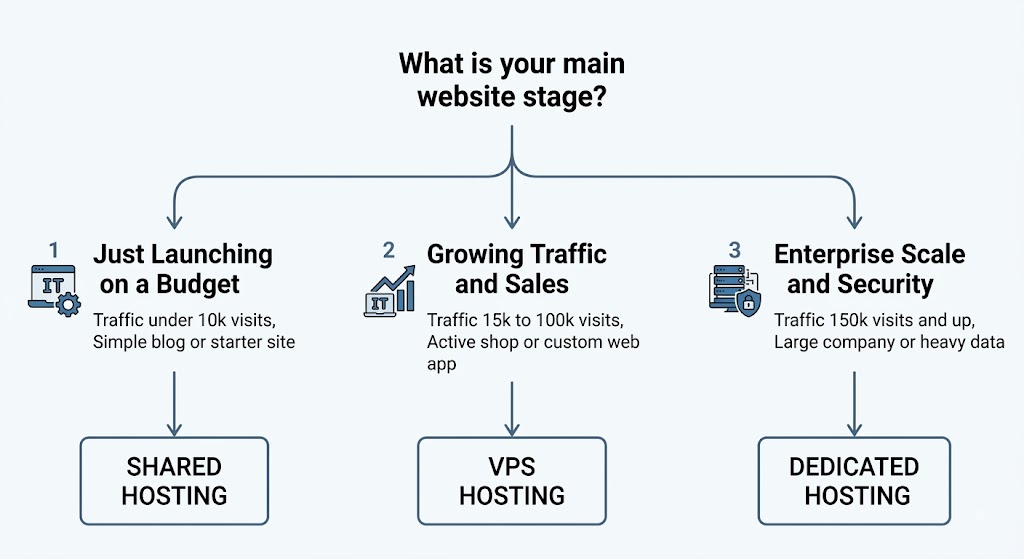 Decision tree flowchart helping users choose between Shared Hosting, VPS Hosting, and Dedicated Hosting based on website stage and traffic.